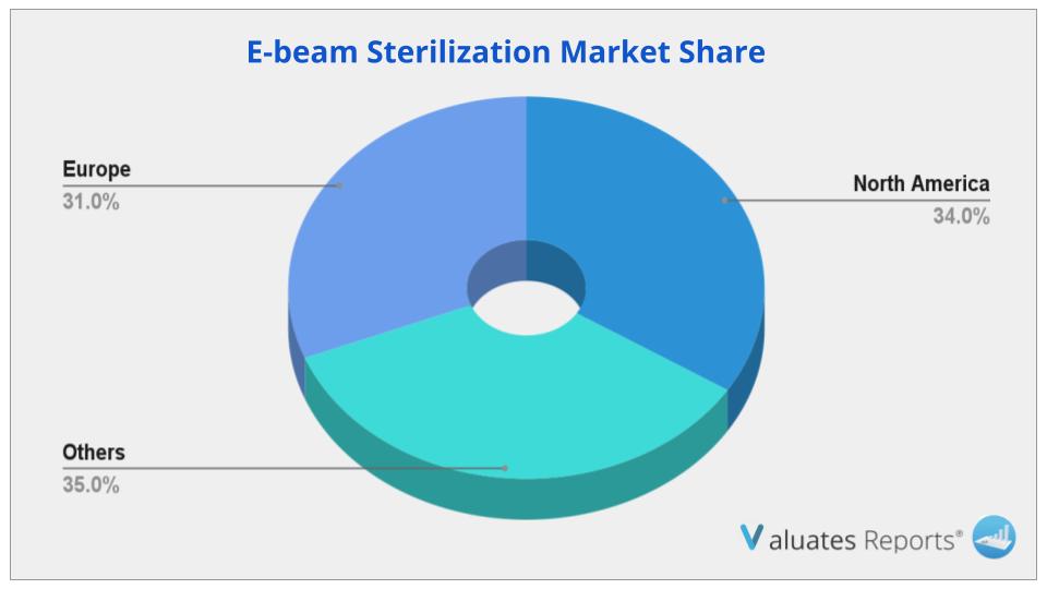 E-beam Sterilization Market Share Analysis
